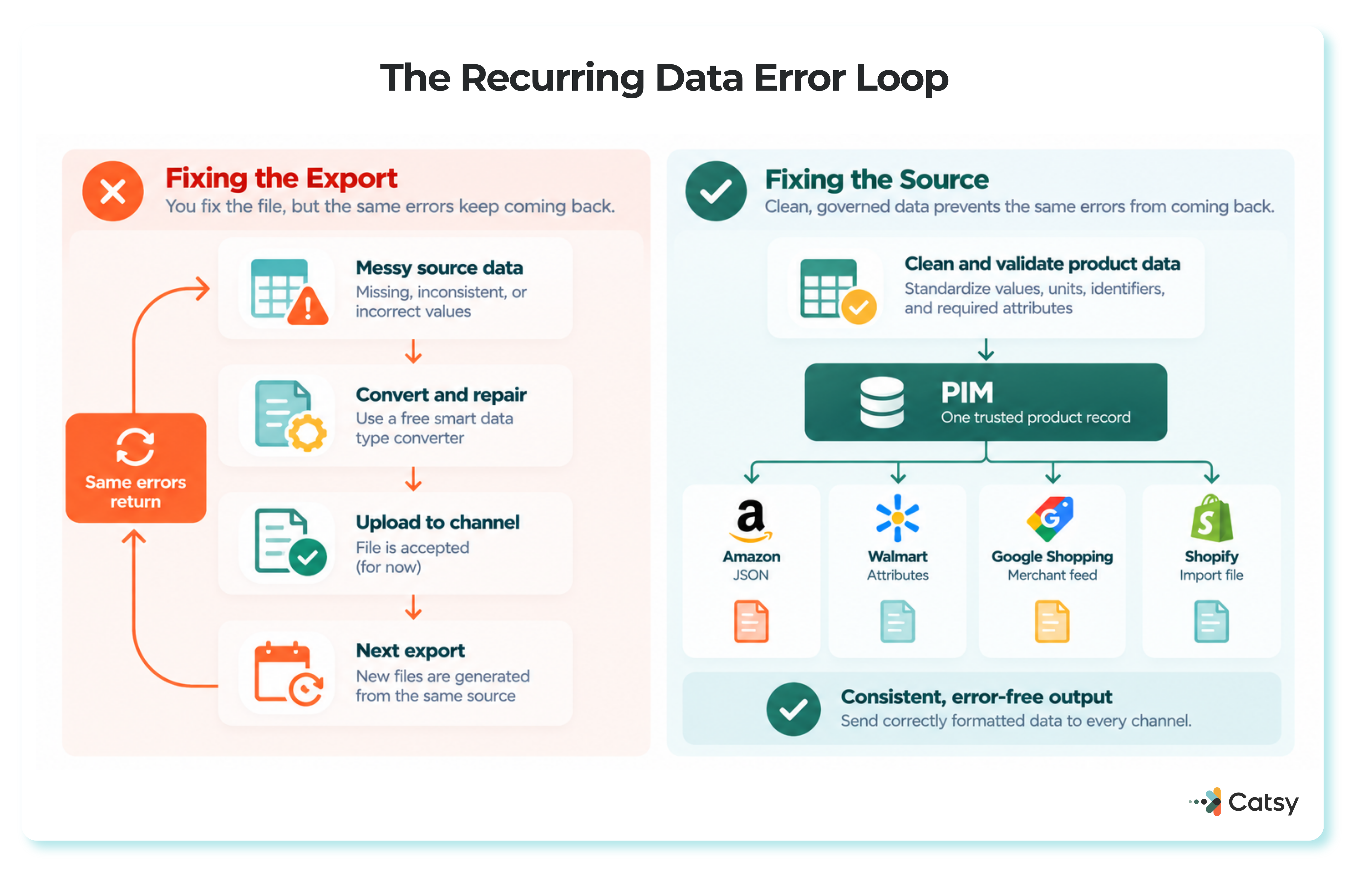 Comparison of fixing the export, where messy source data produces the same repeated errors on every upload, against fixing the source, where a PIM holds one clean, validated product record that feeds correctly formatted data to Amazon, Walmart, Google Shopping and Shopify