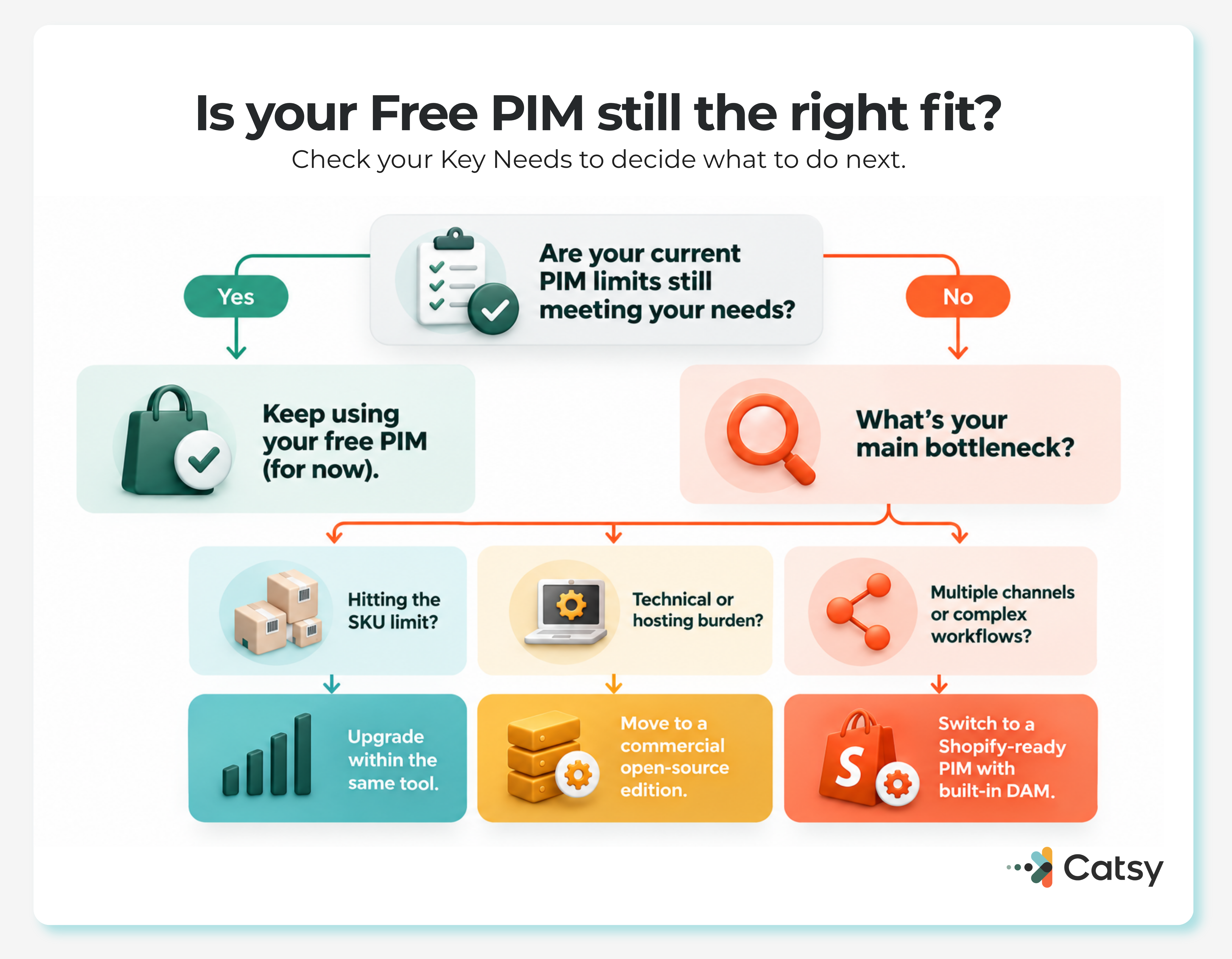 Decision flowchart: Is your Free PIM still the right fit? Check whether current PIM limits still meet your needs, then identify the main bottleneck — SKU limit, hosting burden, or multiple channels — to decide whether to upgrade within the same tool, move to a commercial open-source edition, or switch to a Shopify-ready PIM with built-in DAM