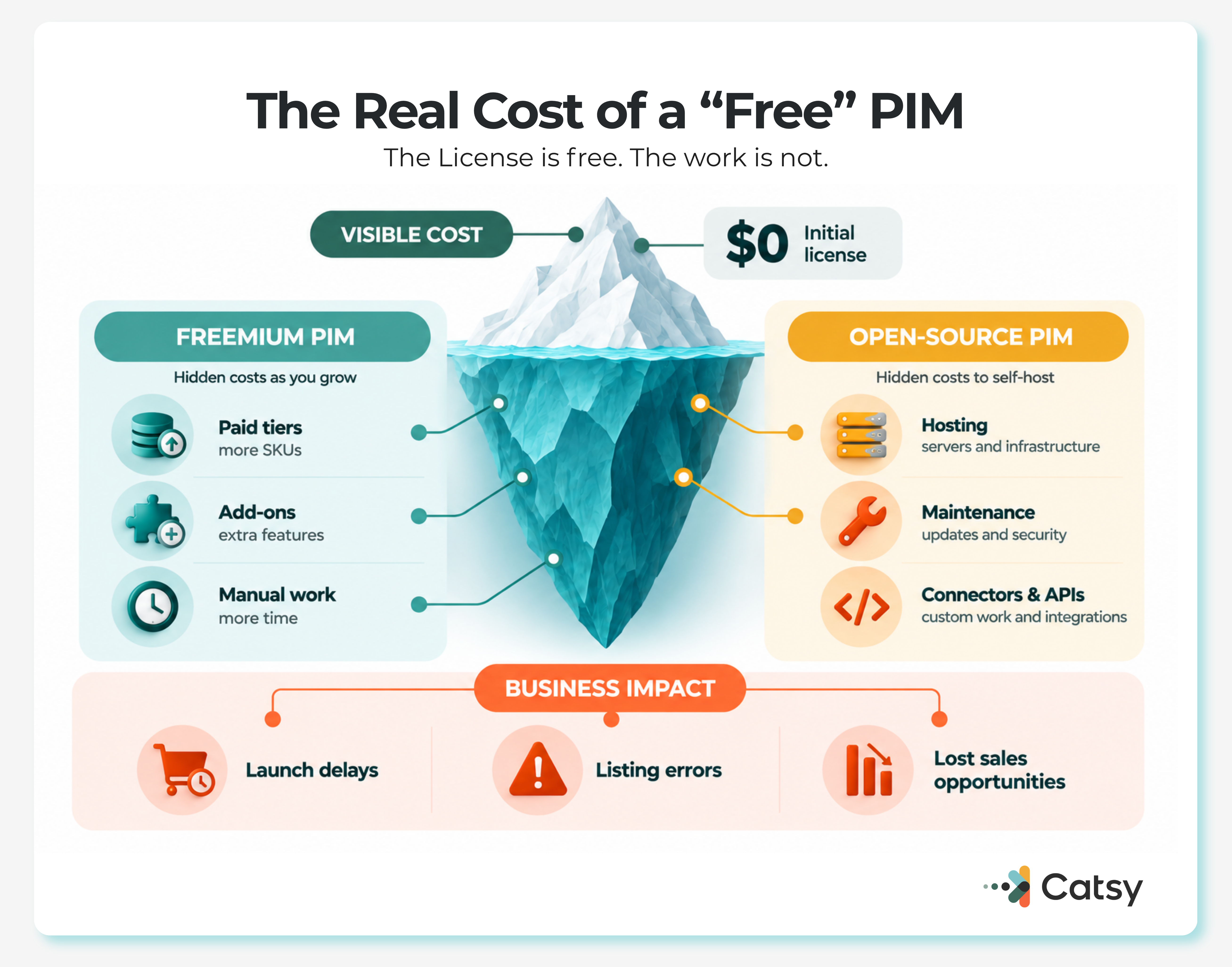 The Real Cost of a Free PIM: the license is free but the work is not, showing hidden costs for freemium PIM (paid tiers, add-ons, manual work) and open-source PIM (hosting, maintenance, connectors and APIs), leading to launch delays, listing errors, and lost sales opportunities