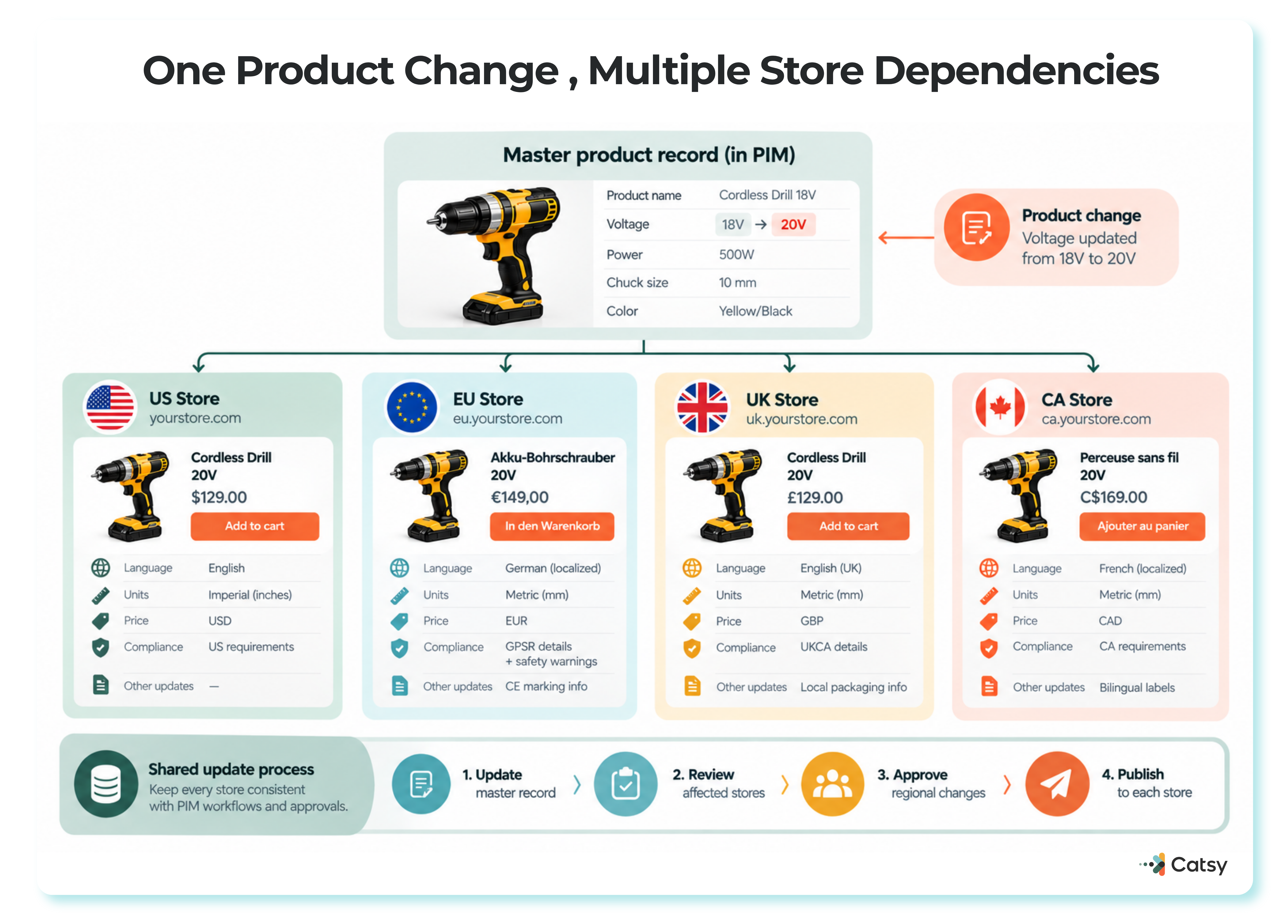 Diagram titled 'One Product Change, Multiple Store Dependencies' showing a single spec change to the master PIM record flowing through a shared update process — update, review, approve, publish — out to localized US, EU, UK, and CA store listings
