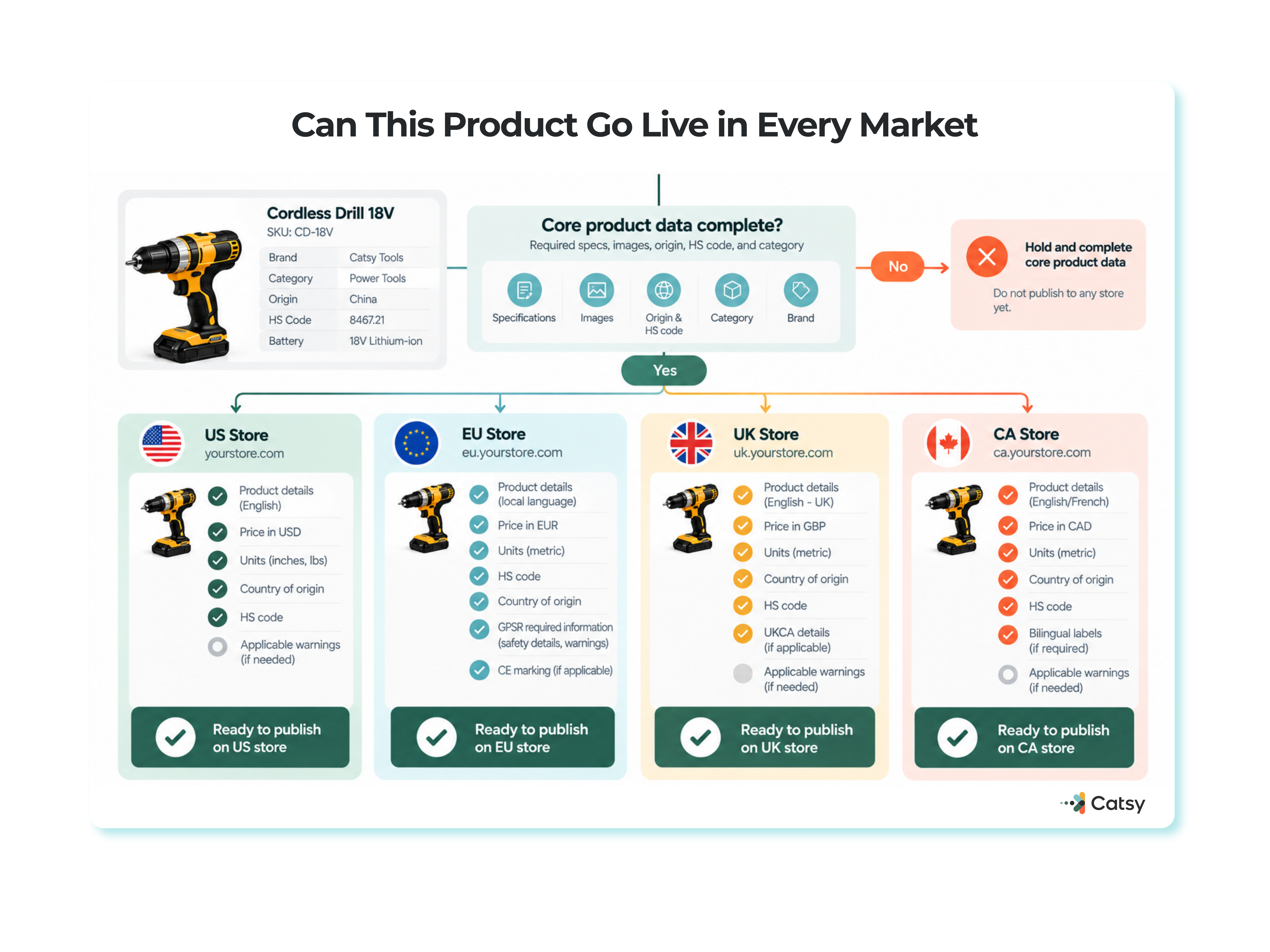 Diagram titled 'Can This Product Go Live in Every Market' showing a completeness gate for core product data — specs, images, origin and HS code, category — that must pass before a product can be published, then each market's own compliance fields such as GPSR warnings, UKCA, and CE marking checked store by store