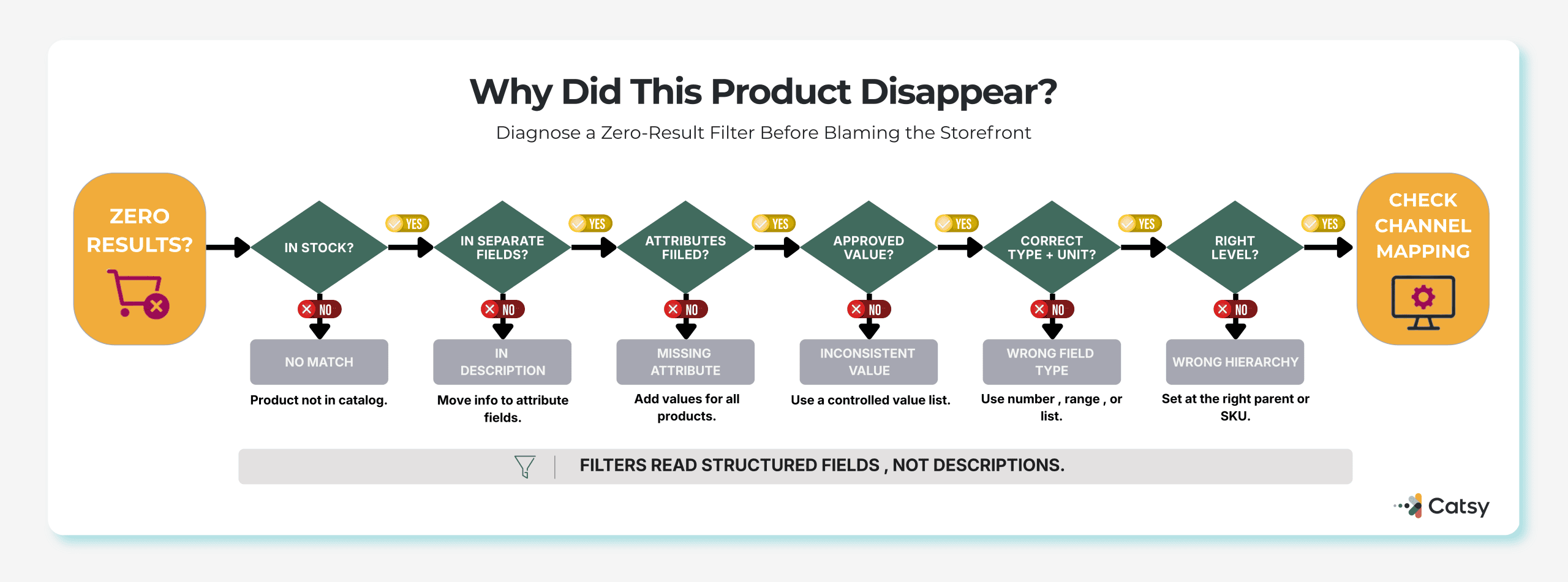 Illustration of a product filter search returning zero results for a Pipe Wrench, 12 in, Stainless Steel combination because the specs were never saved as separate attributes