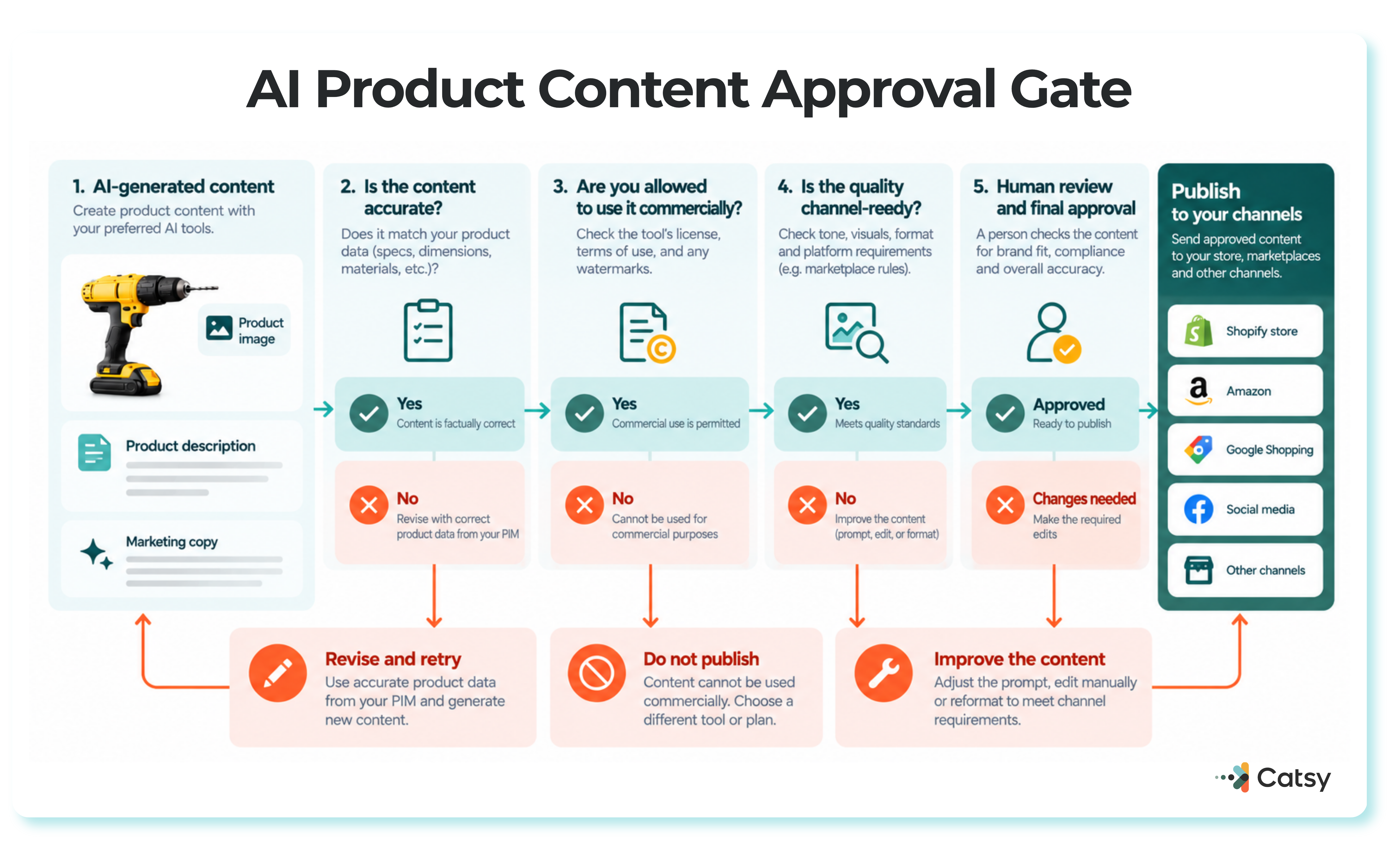Five-step approval gate diagram showing AI-generated product content checked for accuracy, commercial-use rights and channel-ready quality before human review and final approval to publish