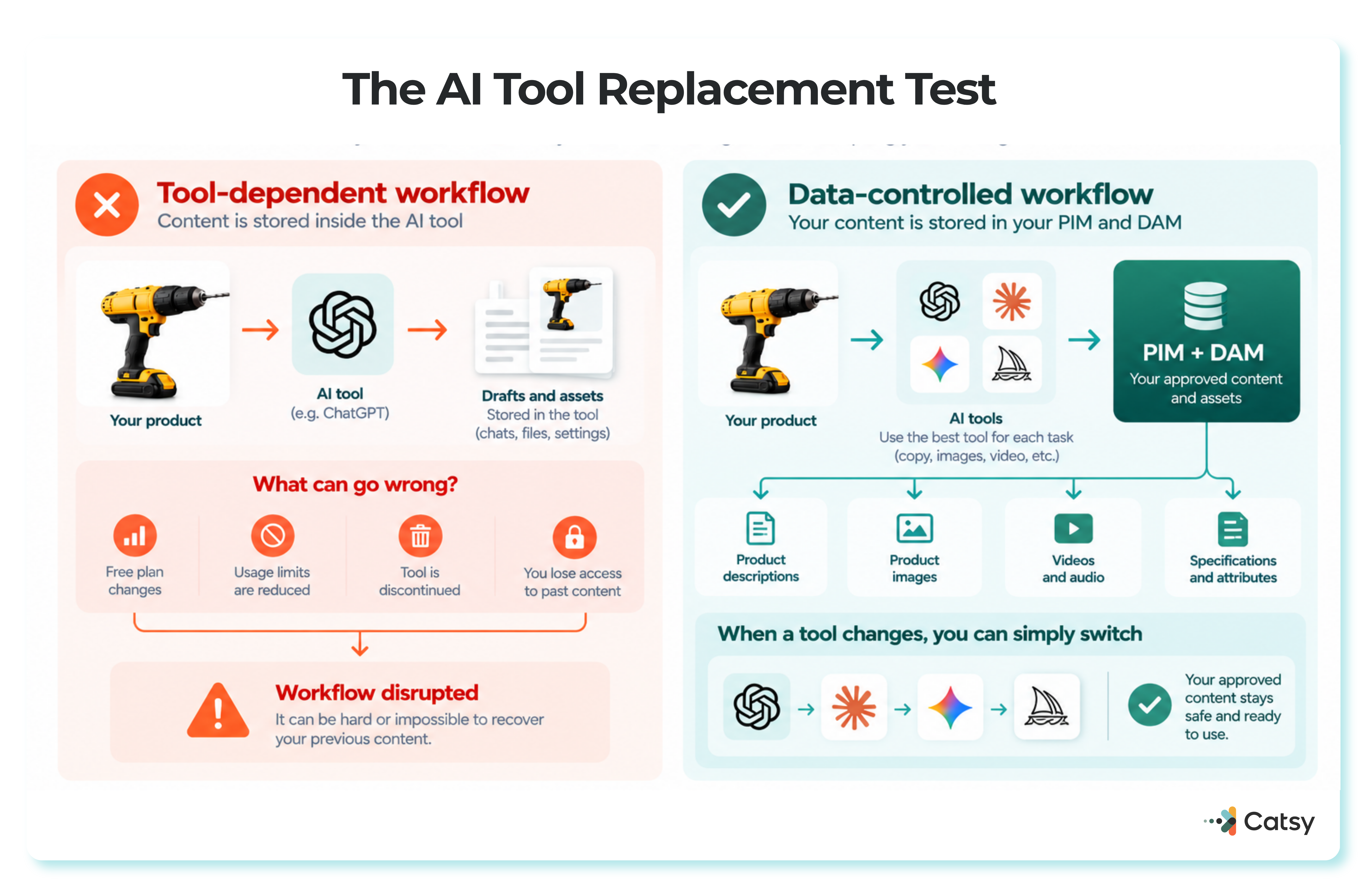 Comparison of a tool-dependent AI workflow, where content is trapped inside the AI tool and lost if it changes, against a data-controlled workflow where approved content is stored in a PIM and DAM