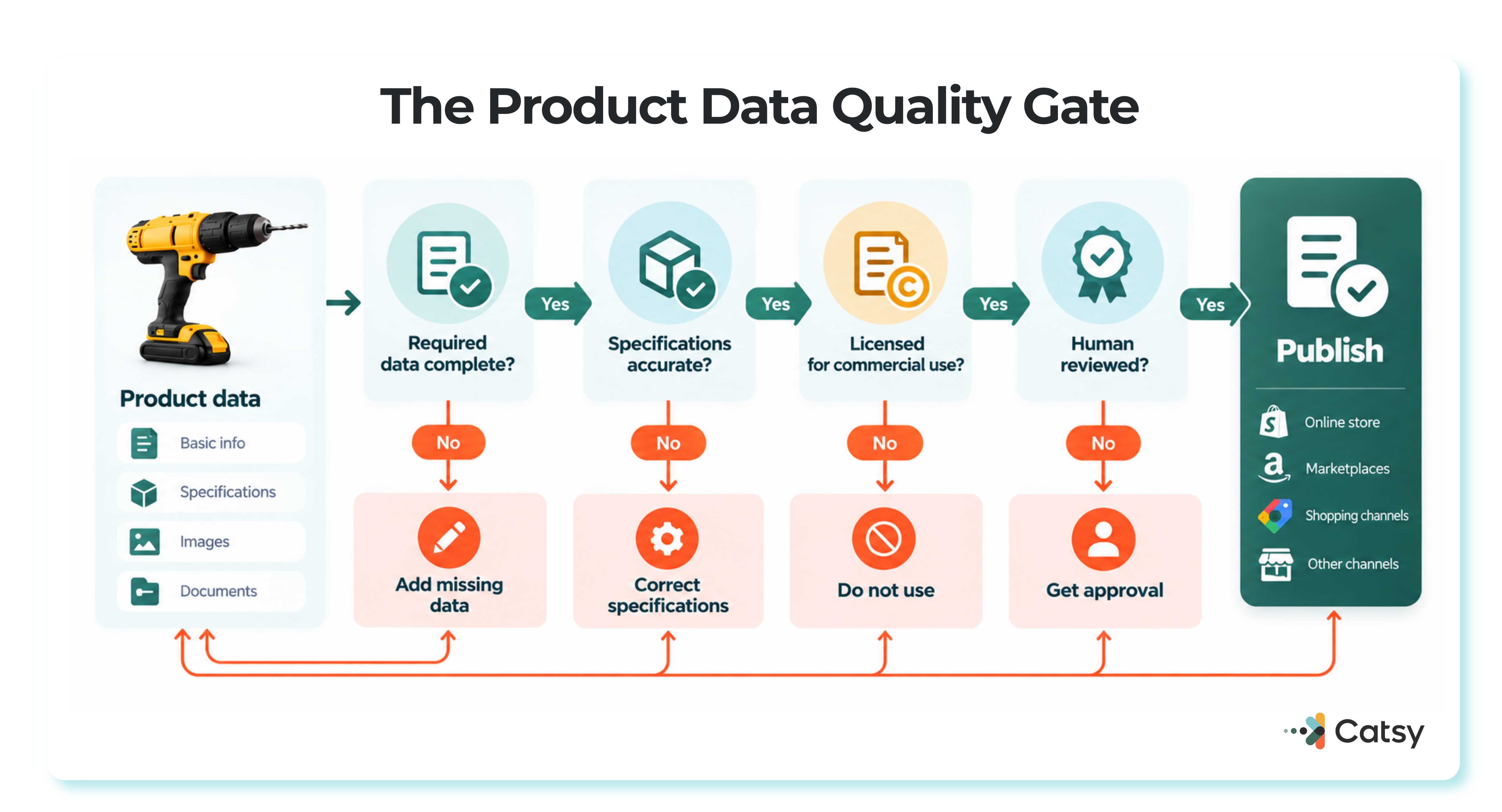 Product Data Quality Gate flowchart checking that required data is complete, specifications are accurate, and content is licensed for commercial use, with a human review step before publishing