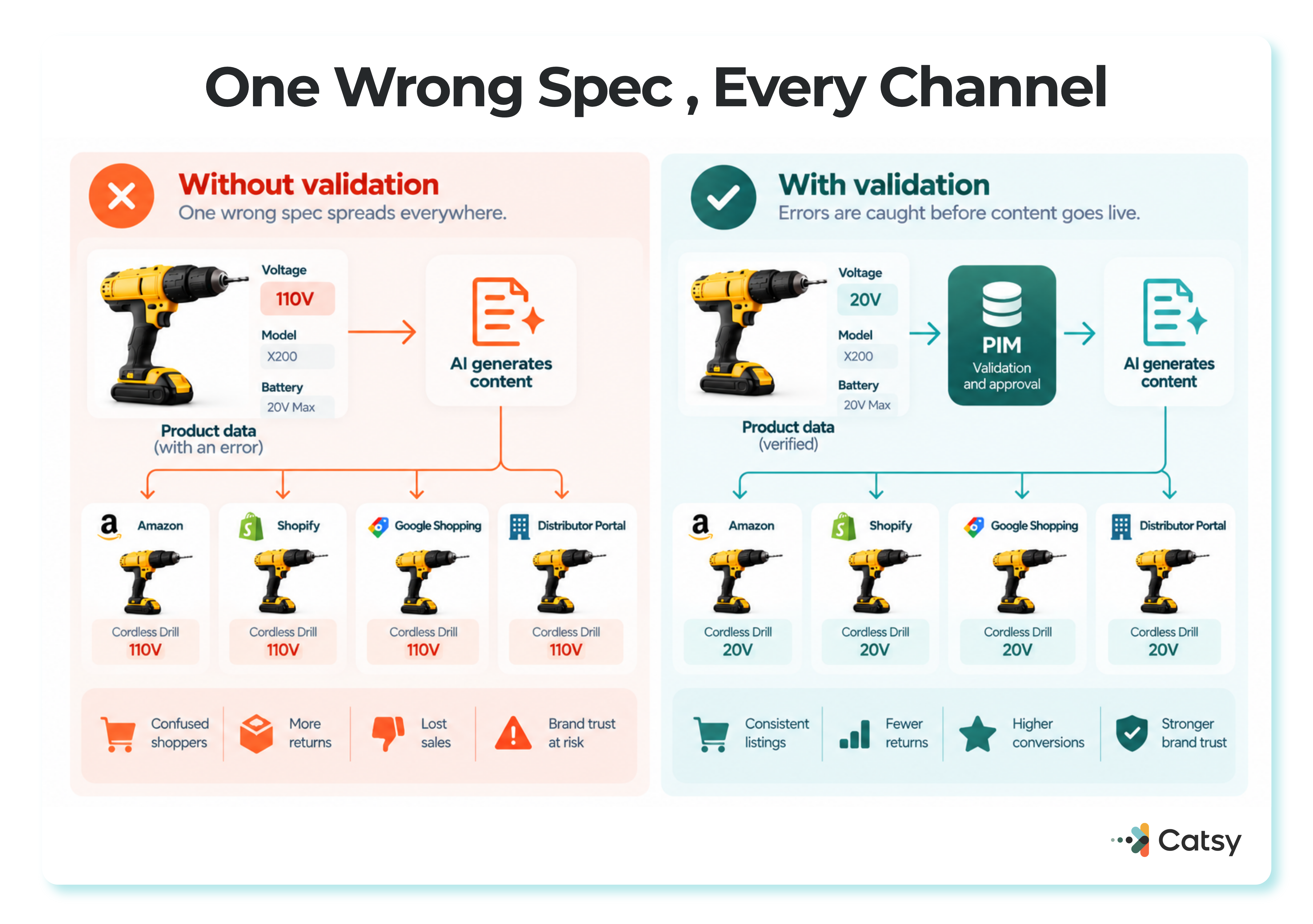 Comparison showing a wrong 110V voltage spec spreading unchecked to Amazon, Shopify, Google Shopping and a distributor portal without validation, versus a PIM catching and correcting the spec to 20V before it syndicates everywhere