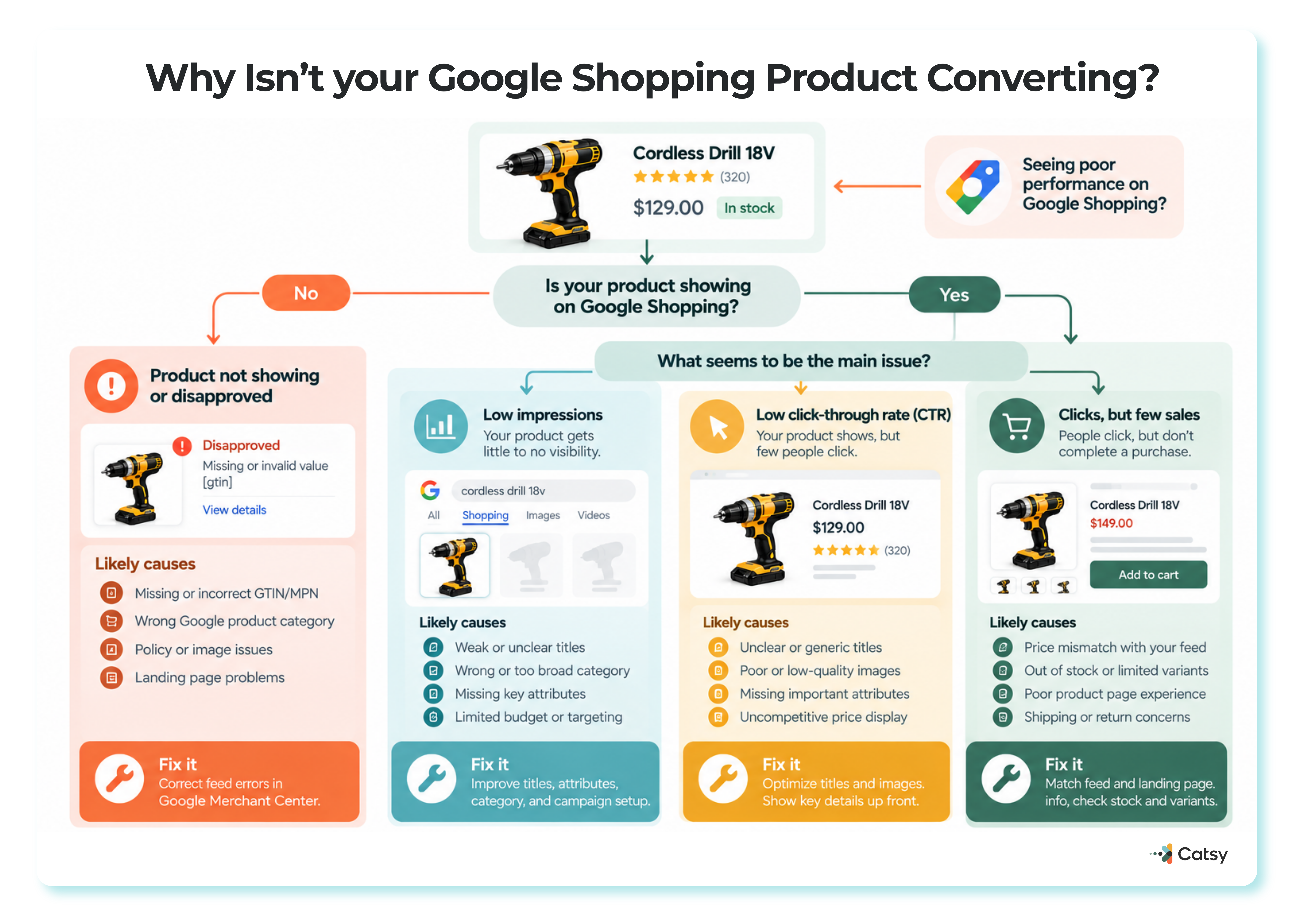 Decision tree titled 'Why Isn't Your Google Shopping Product Converting?' starting with whether the product is showing on Google Shopping, then branching to disapproval causes such as a missing or incorrect GTIN, or to low impressions, low click-through rate, and clicks with few sales, each with its likely causes and fix