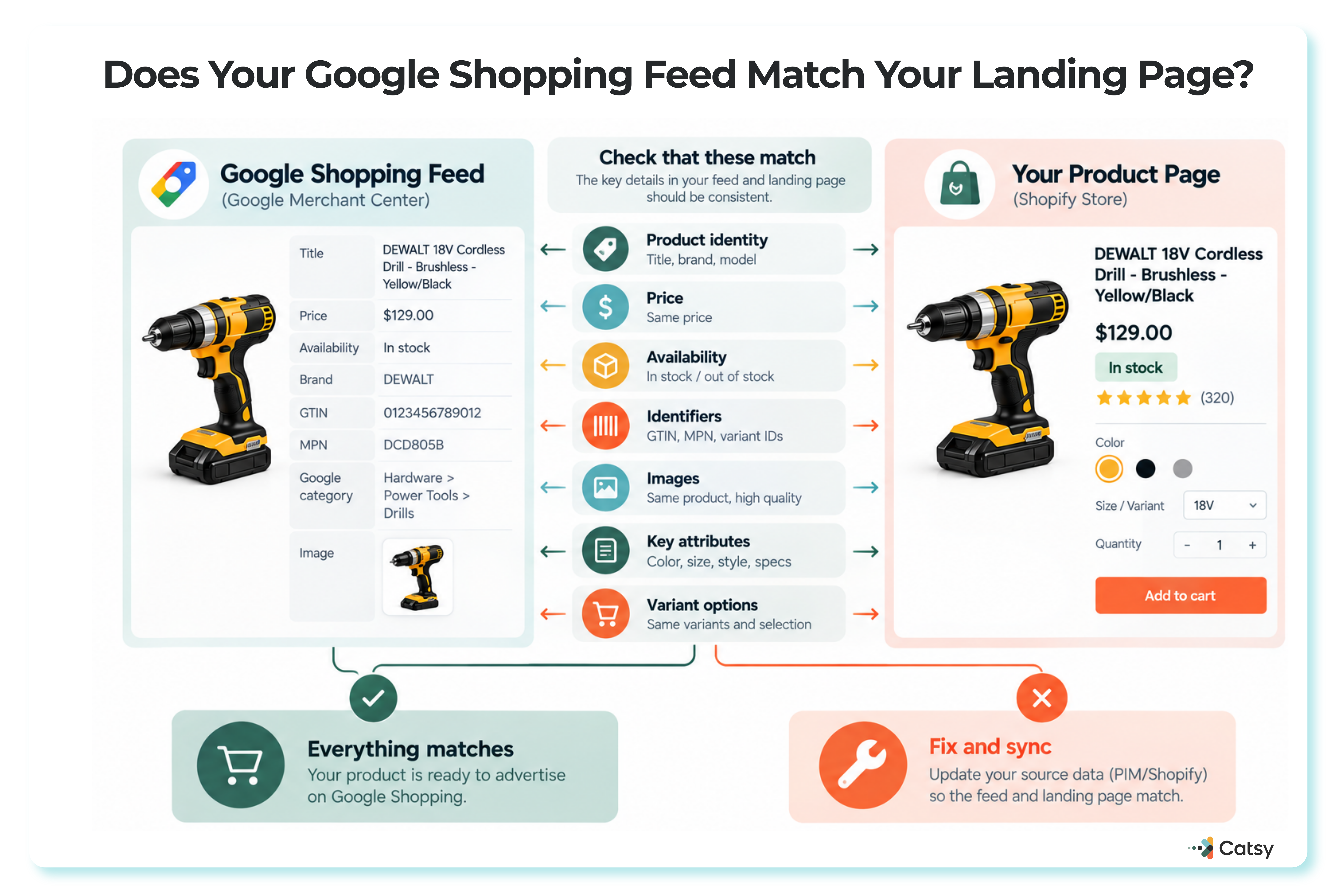 Diagram titled 'Does Your Google Shopping Feed Match Your Landing Page?' comparing Merchant Center feed fields — title, price, availability, identifiers, images, and variants — against the live product page, ending in either 'Everything matches, ready to advertise' or 'Fix and sync' to update the source data