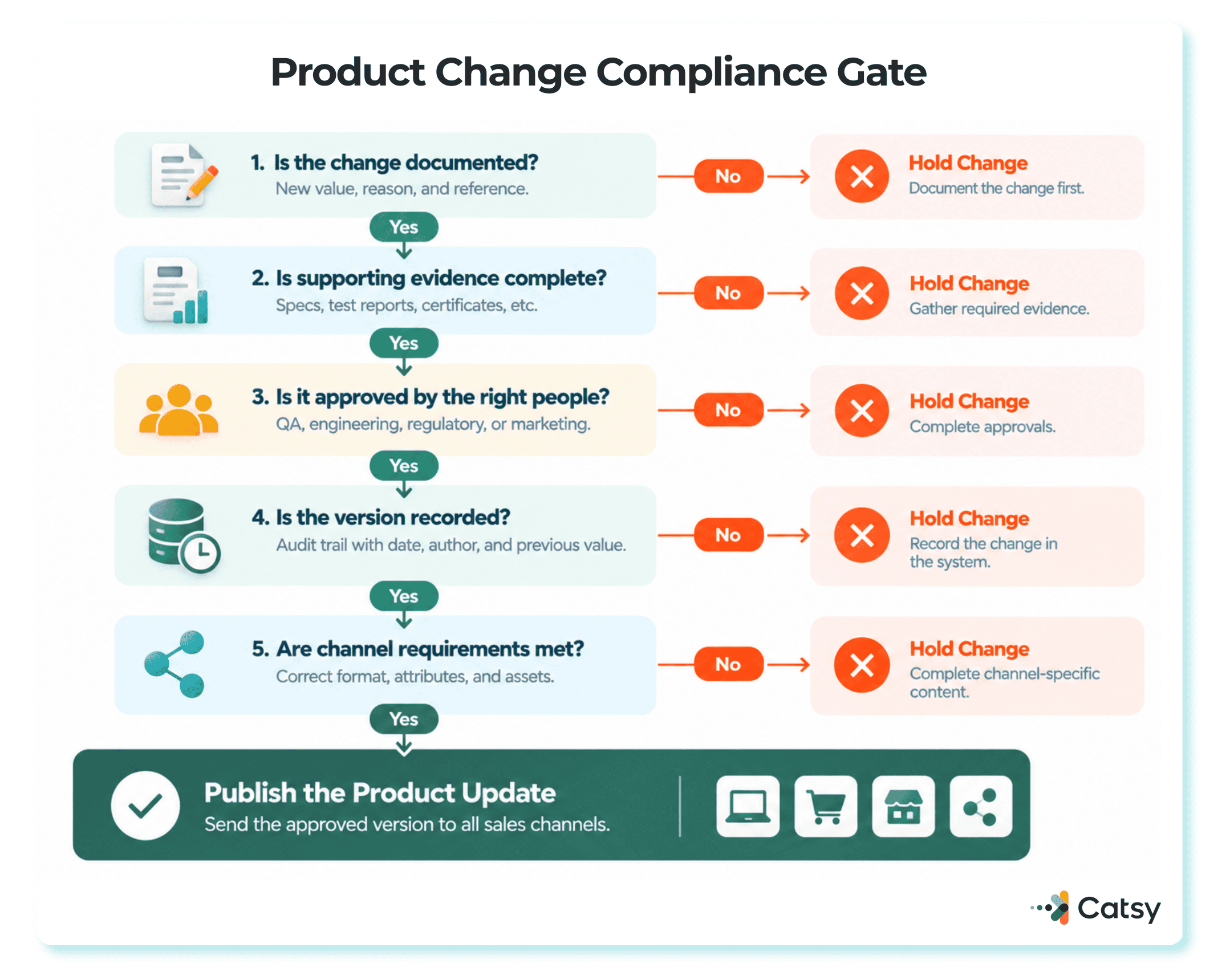 Product Change Compliance Gate flowchart asking whether a change is documented, has complete supporting evidence, is approved by the right people, has its version recorded, and meets channel requirements before it is published