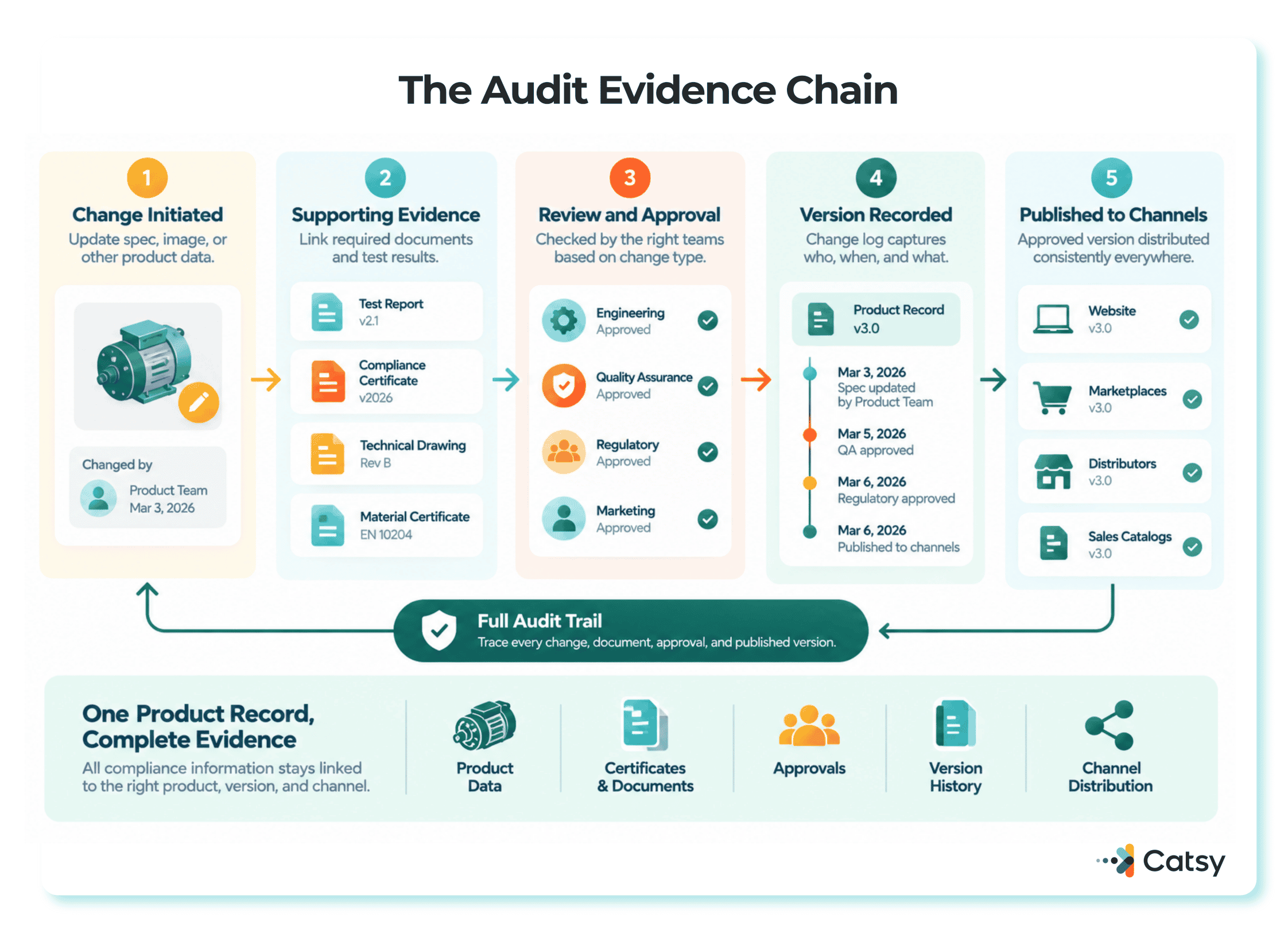 The Audit Evidence Chain: a product change moves from change initiated through supporting evidence, review and approval, version recorded, and published to channels, producing a full audit trail