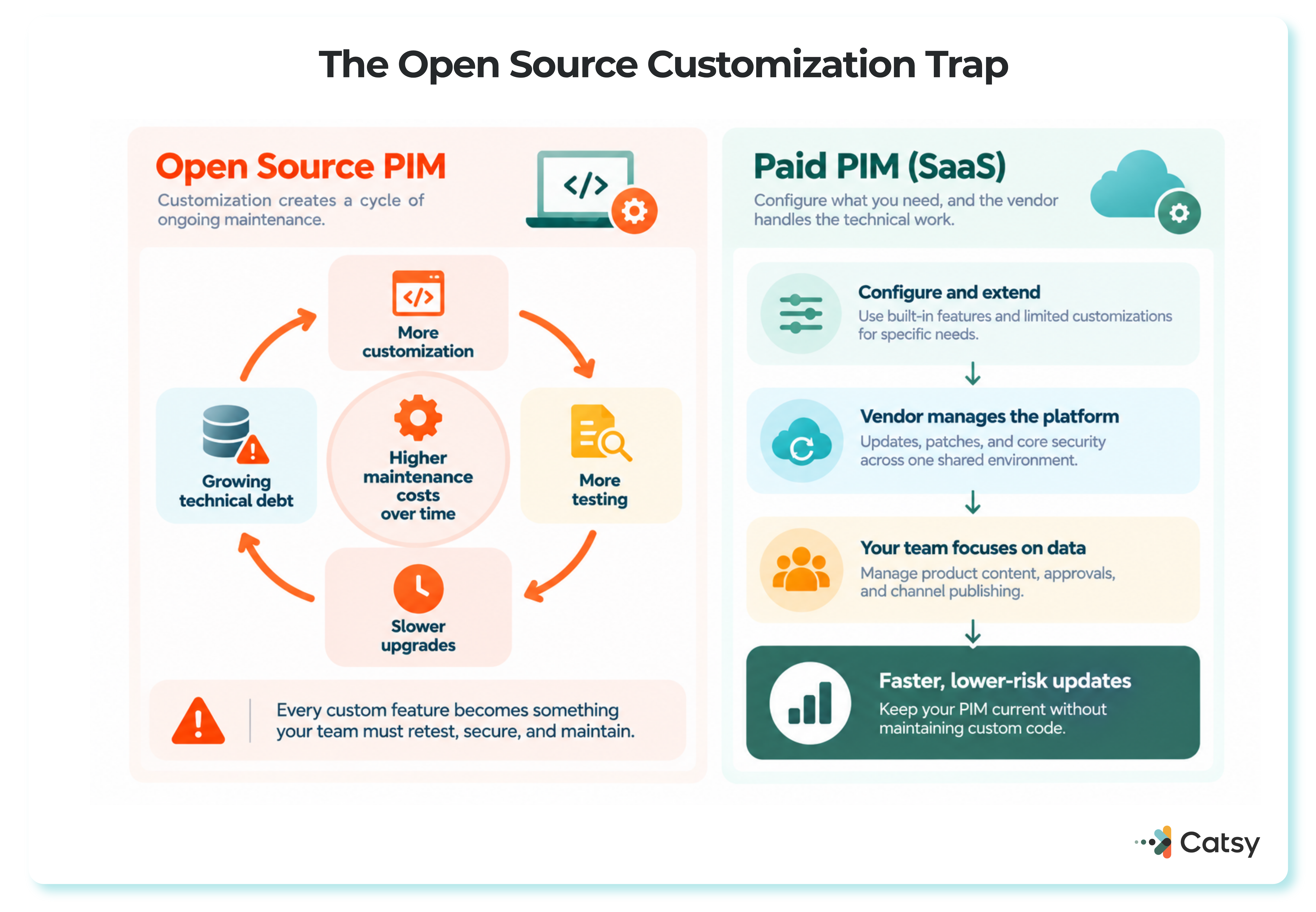 The Open Source Customization Trap: open source PIM customization leads to growing technical debt, more testing, and slower upgrades in a repeating cycle, while paid PIM lets you configure and extend as the vendor manages the platform