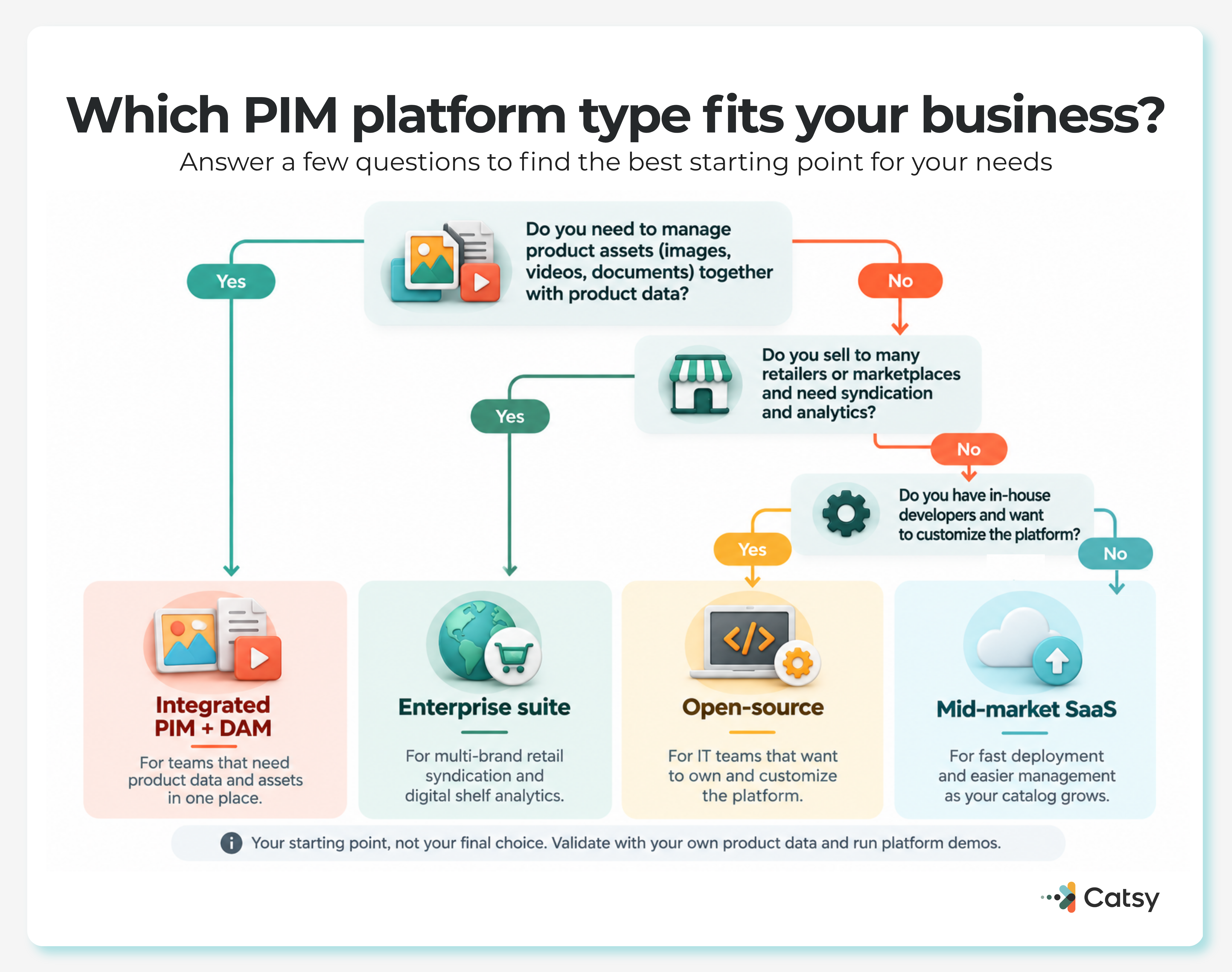 Decision flowchart: Which PIM platform type fits your business? Branches on whether you need to manage product assets with product data, whether you sell to many retailers or marketplaces needing syndication and analytics, and whether you have in-house developers, to land on Integrated PIM + DAM, Enterprise suite, Open-source, or Mid-market SaaS