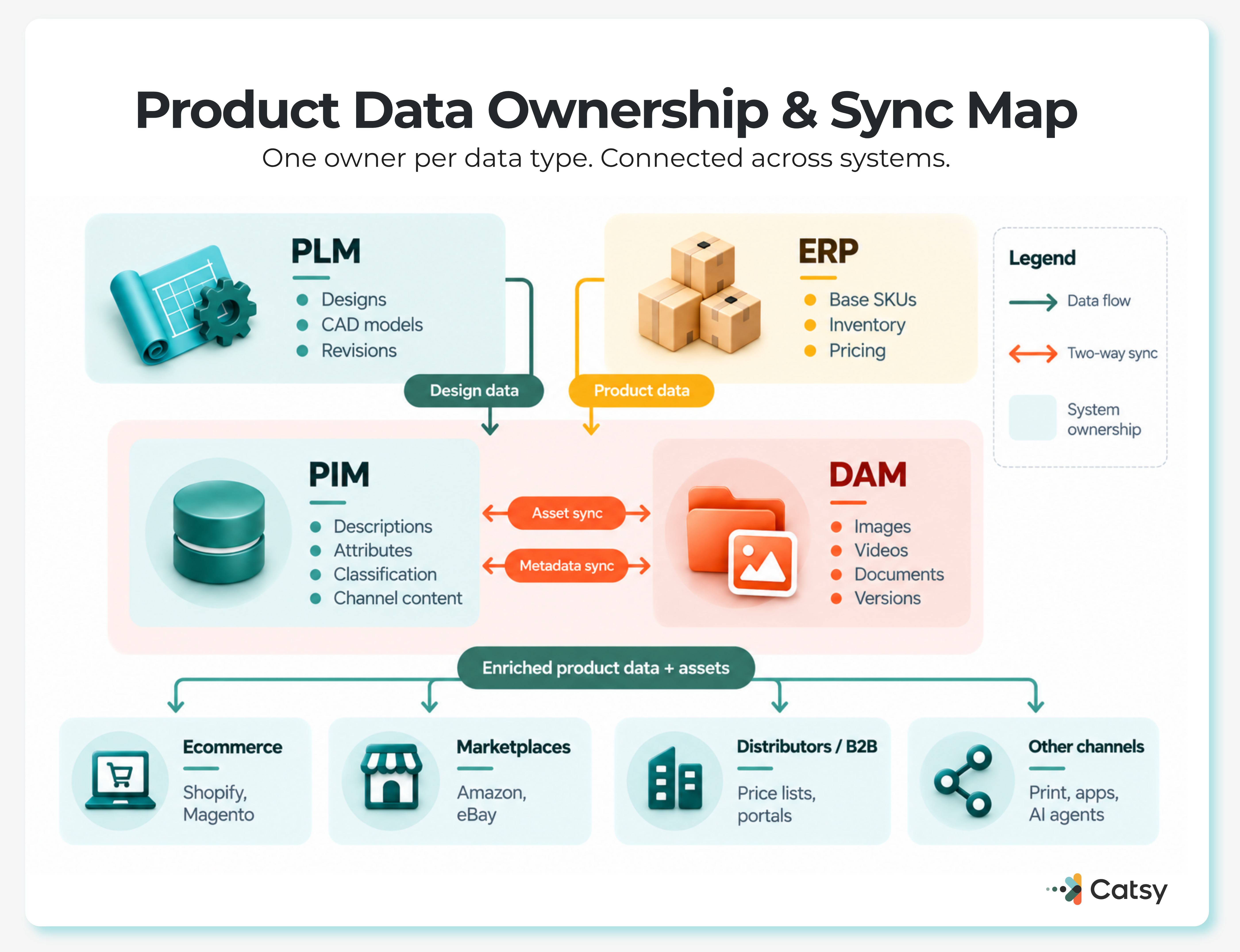 Product Data Ownership and Sync Map: PLM owns designs, CAD models, and revisions; ERP owns base SKUs, inventory, and pricing; PIM owns descriptions, attributes, classification, and channel content; DAM owns images, videos, and documents, with asset and metadata sync between PIM and DAM, feeding enriched product data and assets out to ecommerce, marketplaces, distributors and B2B, and other channels