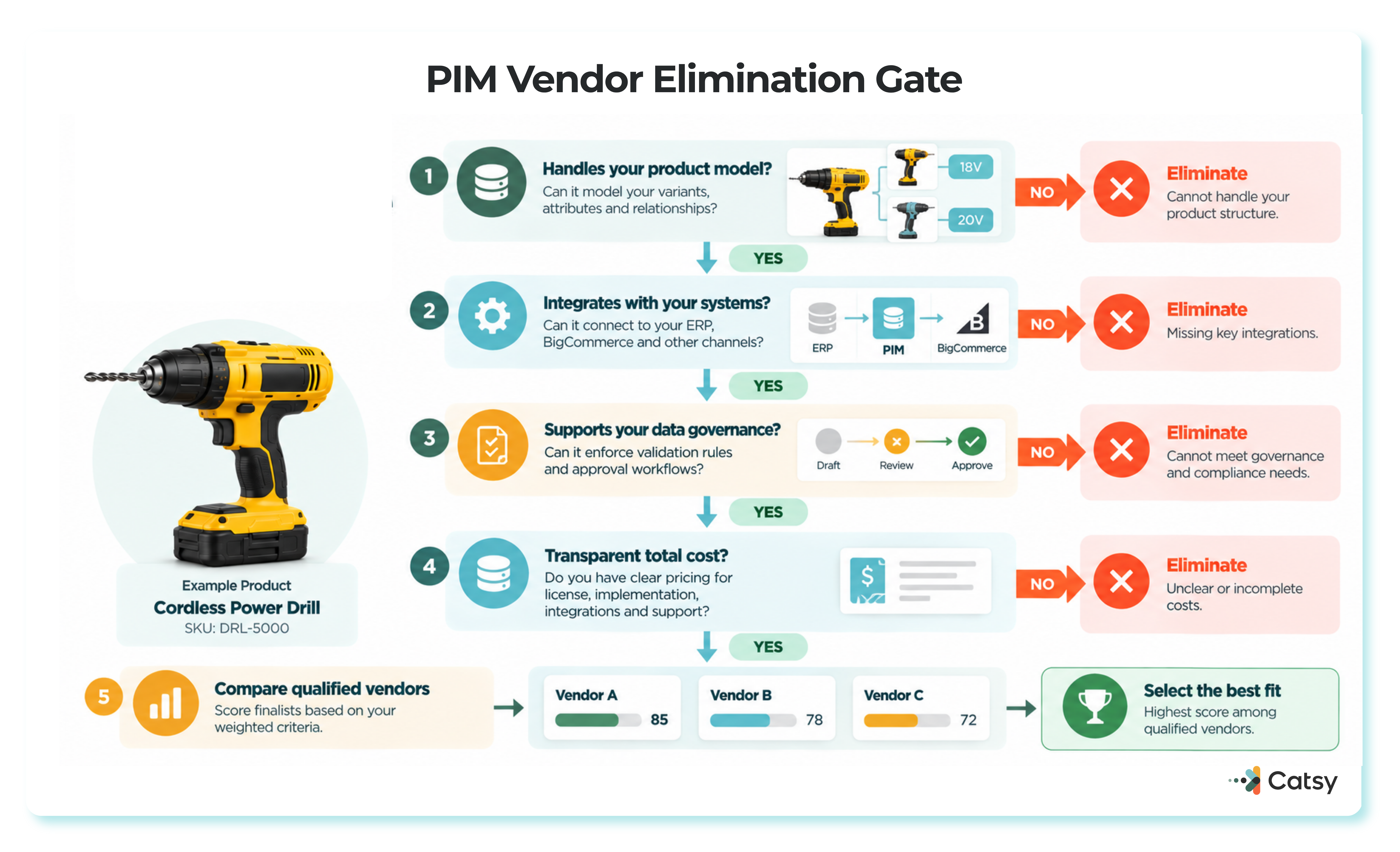 A vendor elimination gate checking data modeling, system integrations, data governance, and total cost before qualified vendors are compared and scored against each other