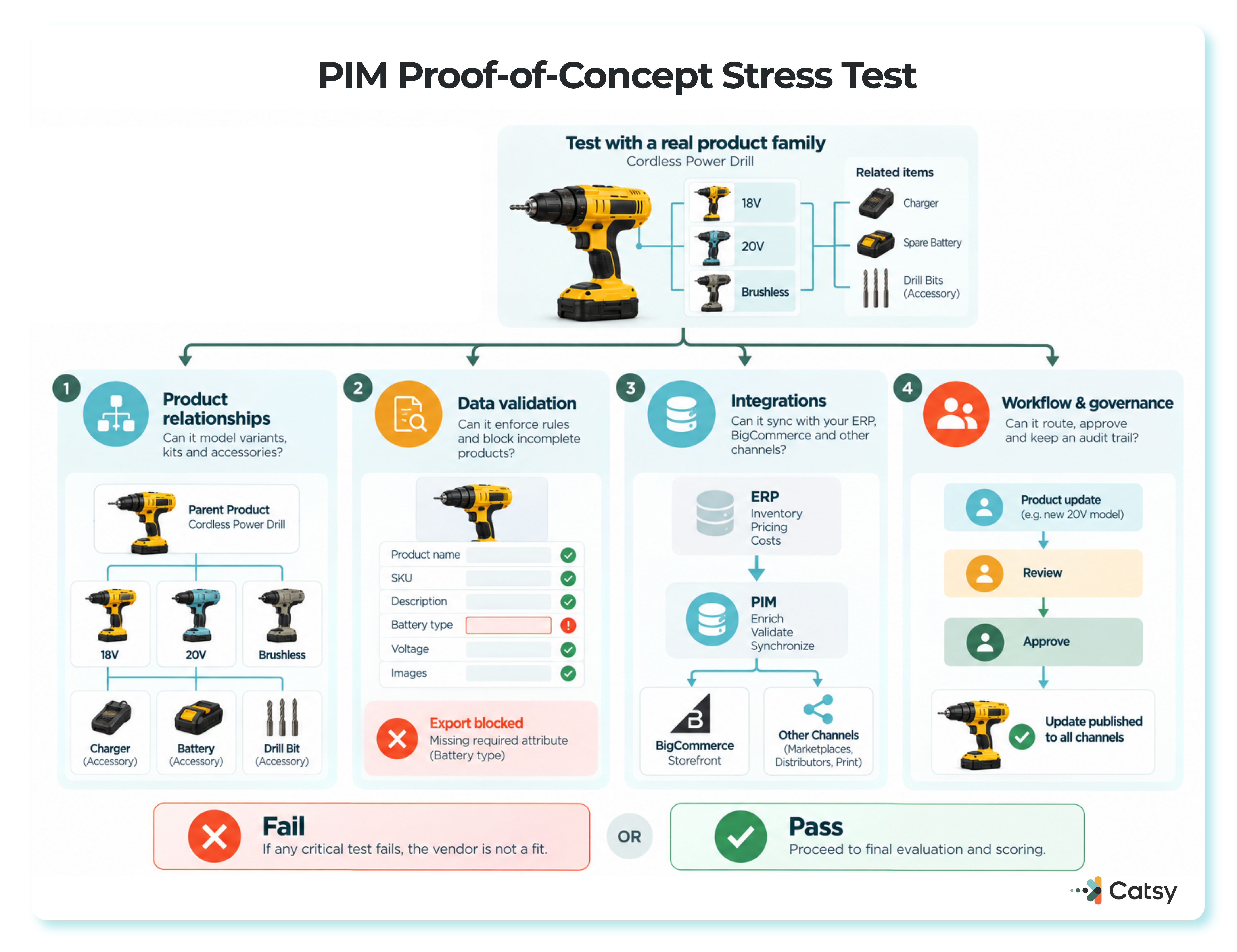 A proof-of-concept stress test on a real product family, checking product relationships, data validation, integrations, and workflow and governance before a vendor passes to final scoring
