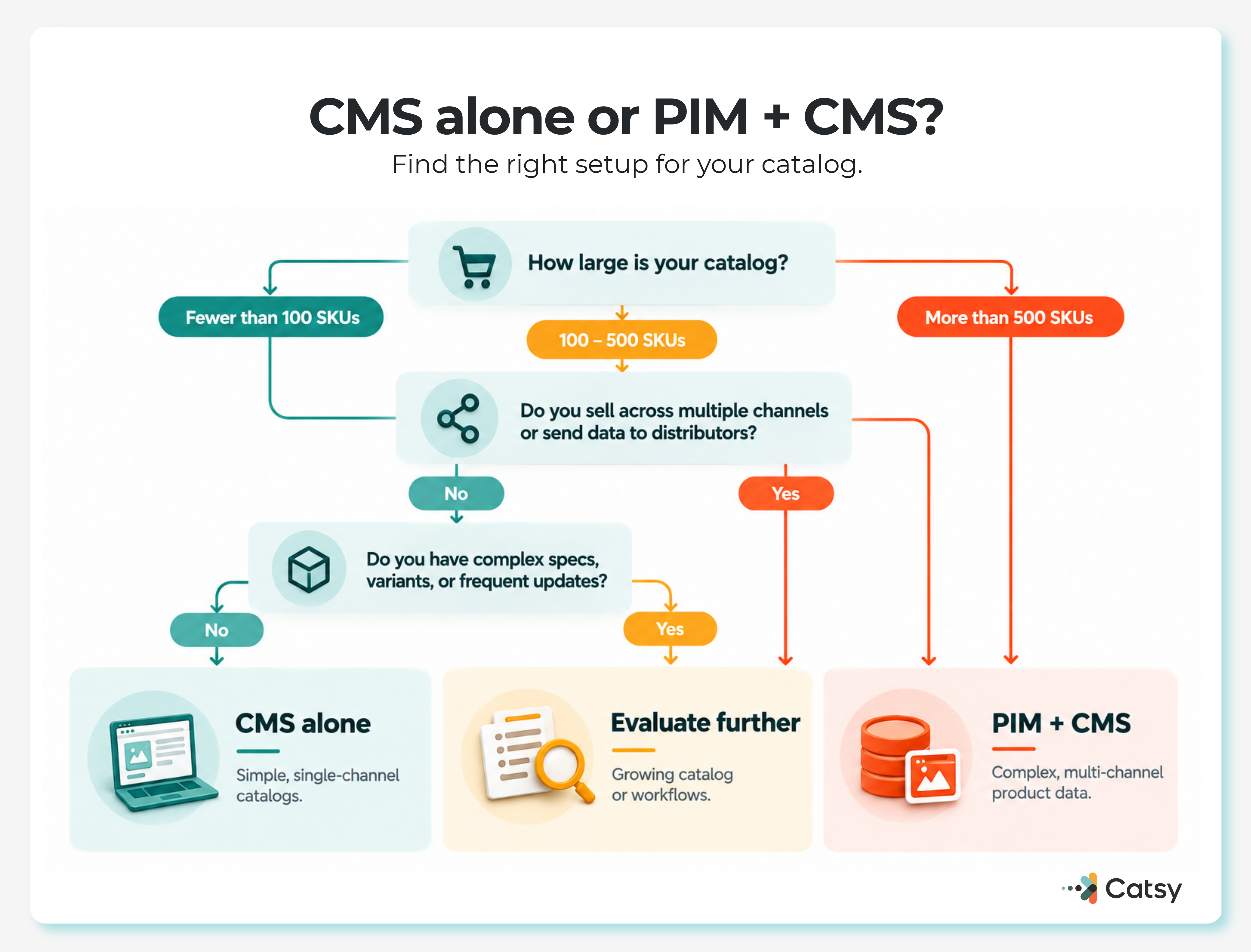 Decision flowchart: CMS alone or PIM + CMS? Branches on catalog size (fewer than 100 SKUs, 100 to 500 SKUs, more than 500 SKUs), whether you sell across multiple channels or send data to distributors, and whether you have complex specs, variants, or frequent updates, landing on CMS alone, Evaluate further, or PIM + CMS