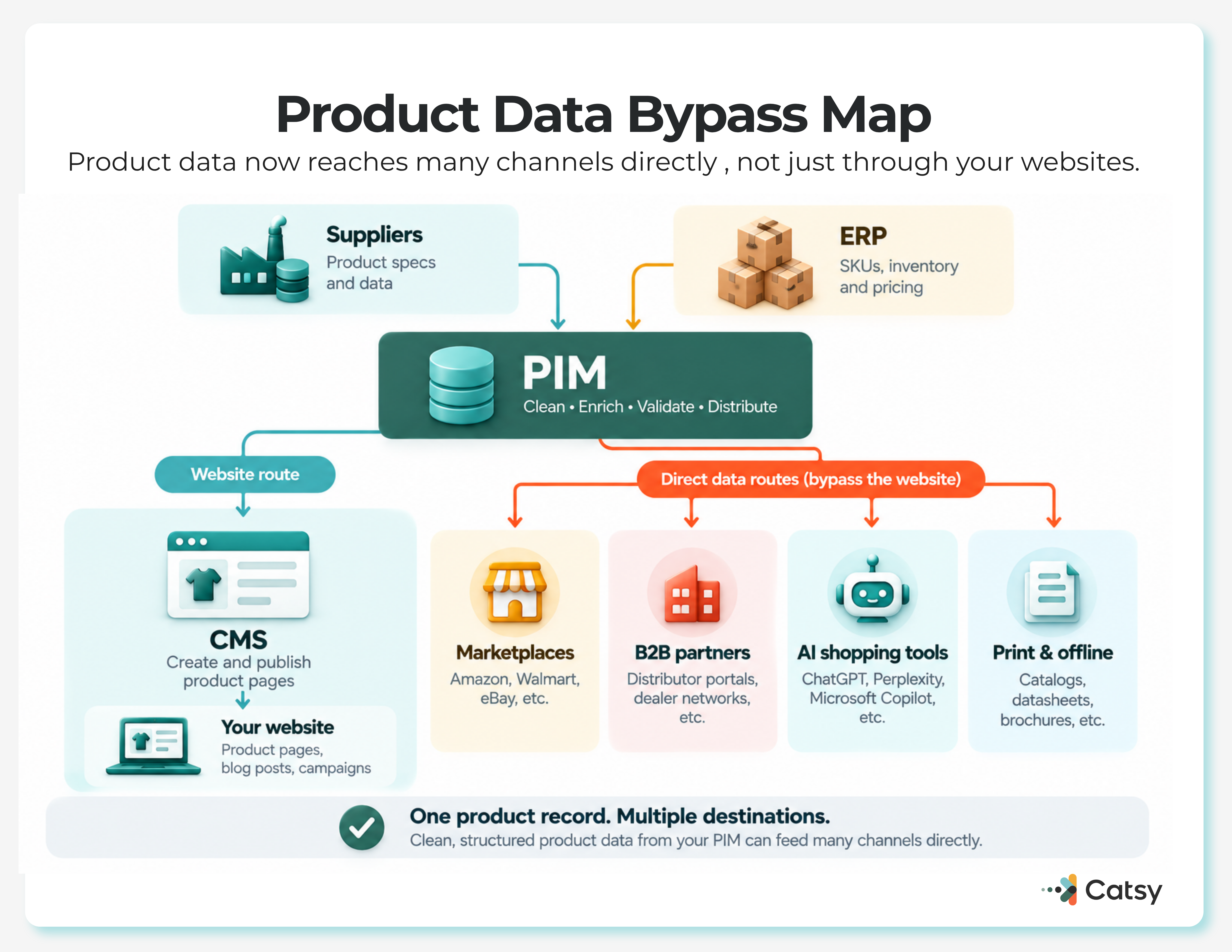 Product Data Bypass Map: the PIM cleans, enriches, validates, and distributes product data, which reaches your website through the CMS route, and reaches marketplaces, B2B partners, AI shopping tools, and print or offline channels through direct routes that bypass the website entirely