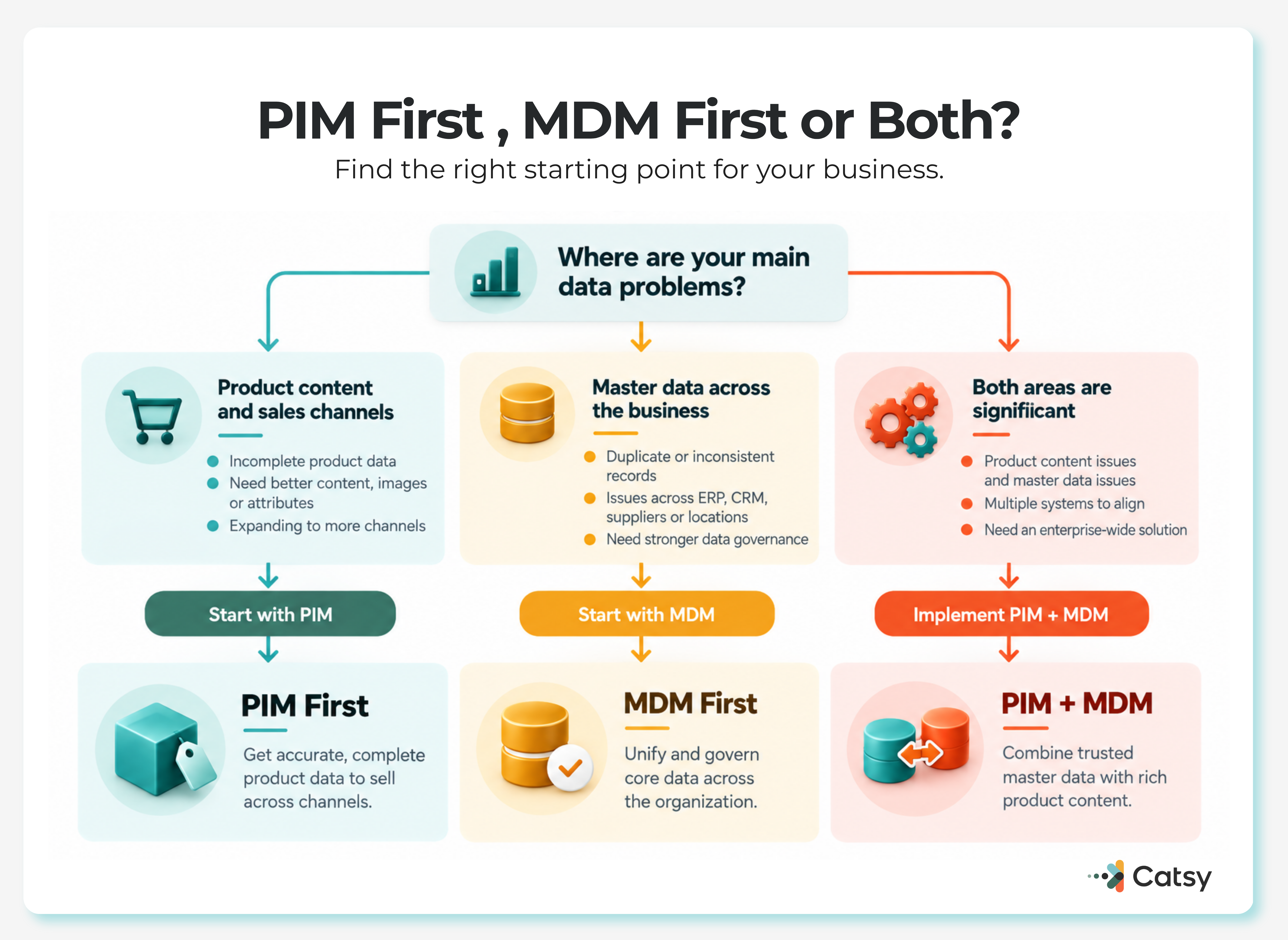 Diagram contrasting PIM, which prepares product data to sell through sales channels, with MDM, which governs the golden record for products, customers, suppliers and finance across the whole company