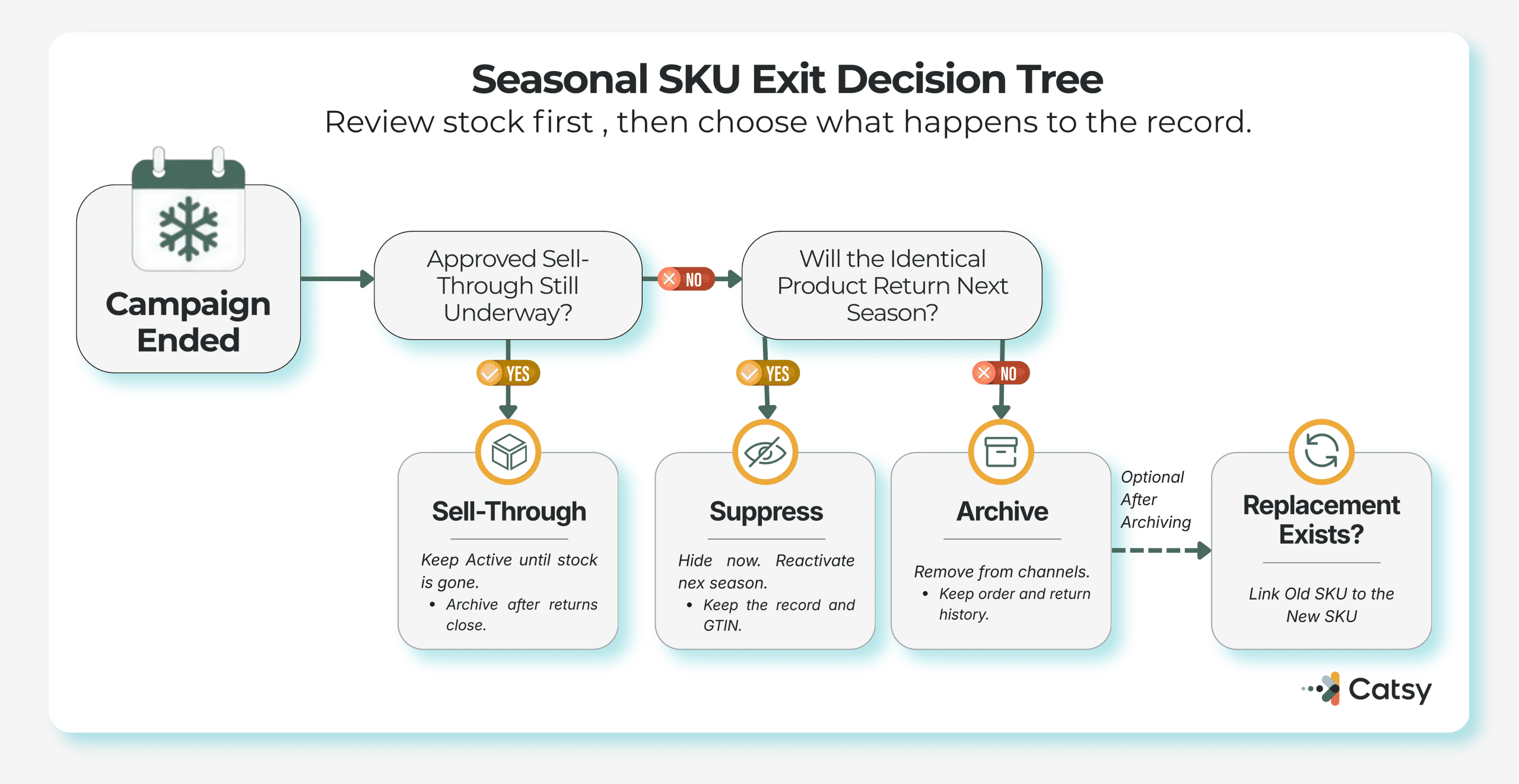 Illustration of a holiday product still appearing live in search results and supplier feeds after its season has ended