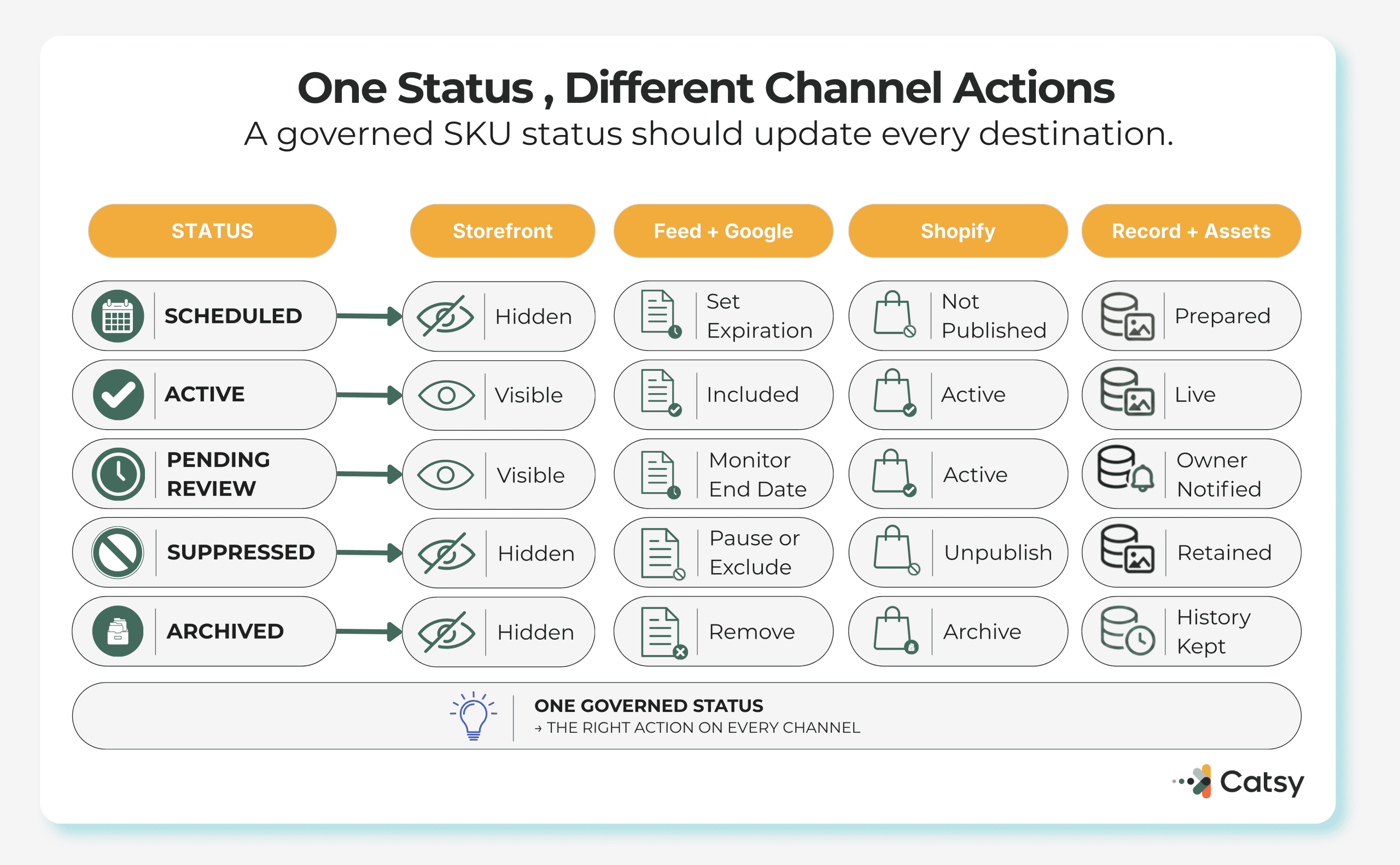 Diagram of a product lifecycle status field moving through Draft, Active, Pending review, Suppressed, and Archived states