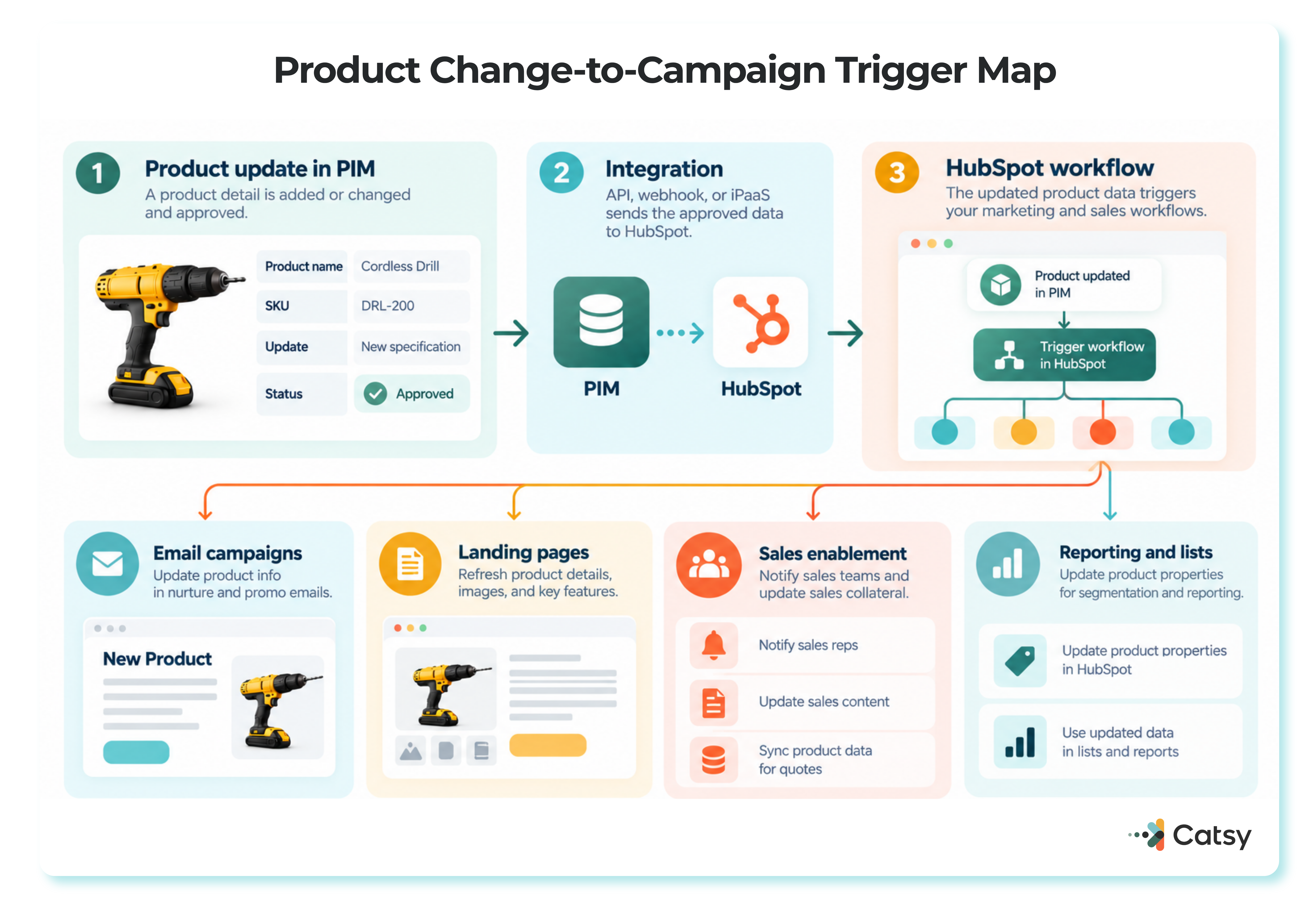 Three-step map showing a product update approved in the PIM, sent through an API, webhook, or iPaaS integration, then triggering HubSpot workflows across email campaigns, landing pages, sales enablement, and reporting