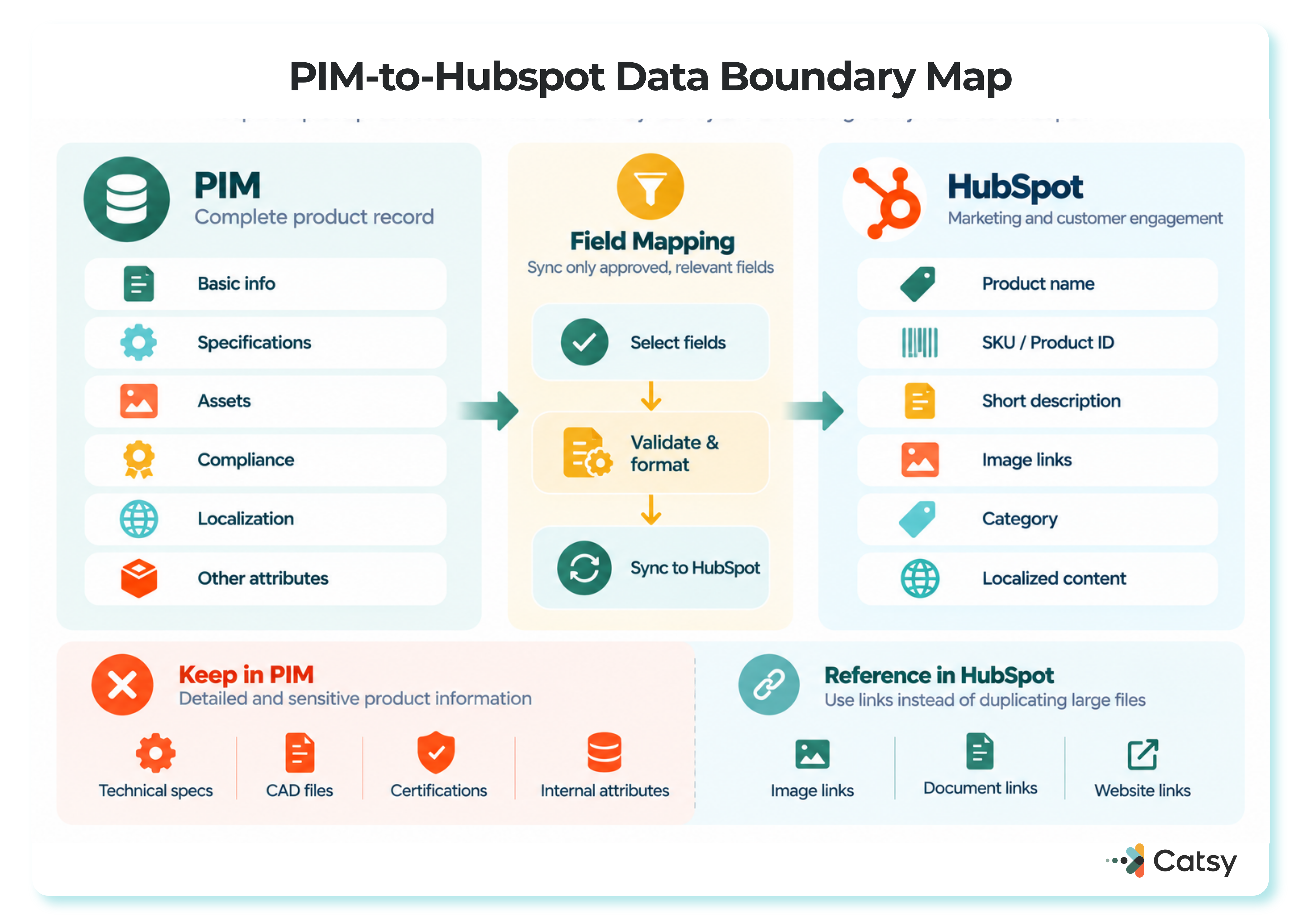 Field-level map showing a PIM's complete product record split into fields selected, validated, and synced to HubSpot, with technical specs, CAD files, certifications, and internal attributes kept in the PIM and only links referenced in HubSpot