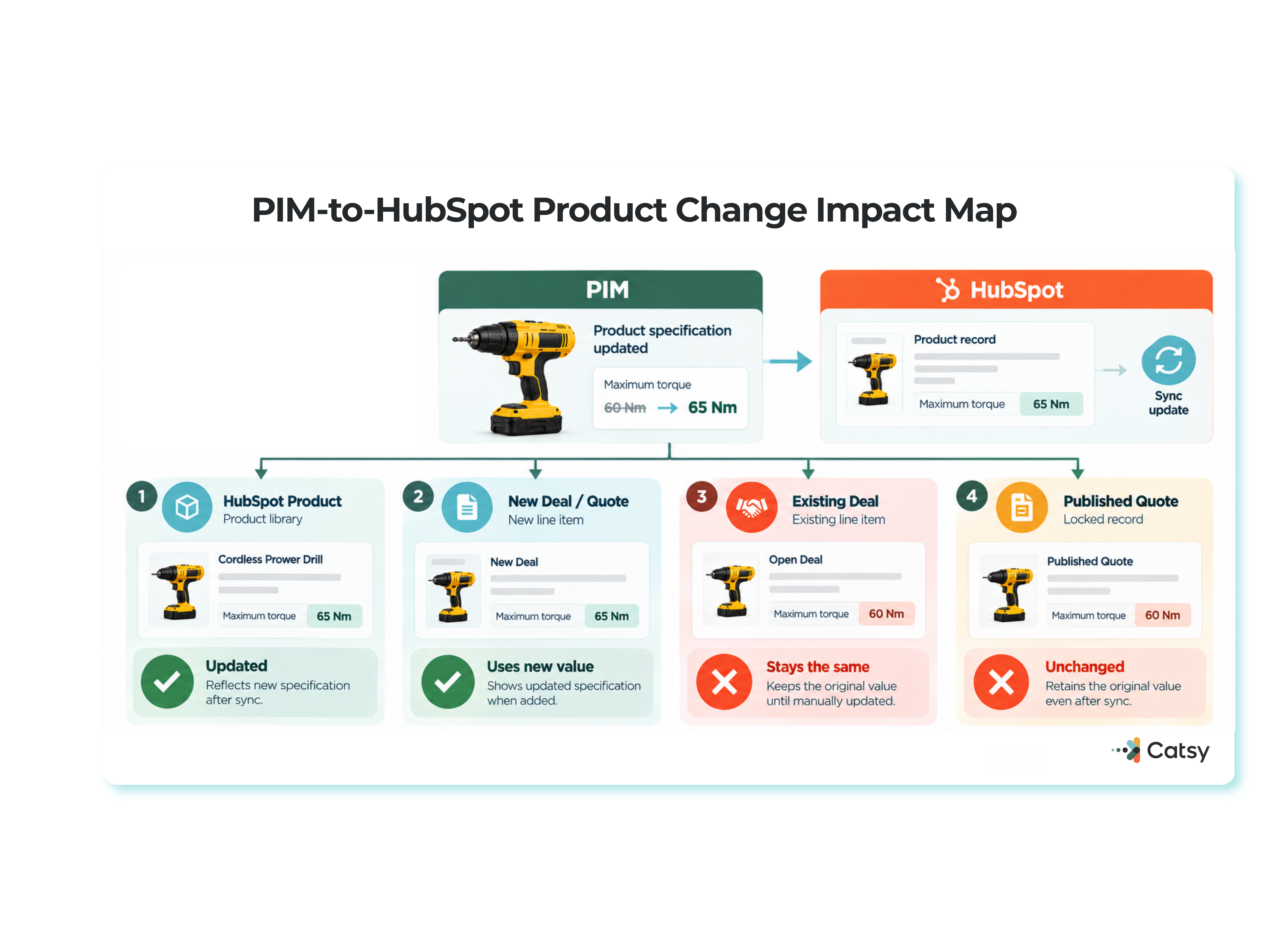 A torque spec change in the PIM updating the HubSpot product record and new deals, while an existing open deal and a published quote keep the original value